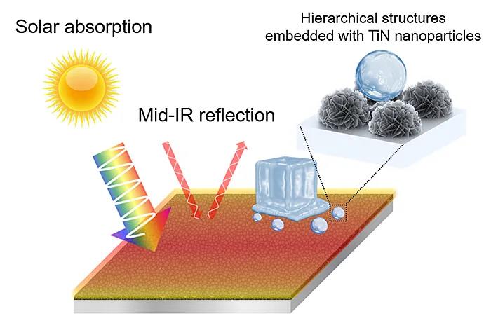 【材料】低至-60℃环境防冰的超疏水选择性光热表面1.jpg